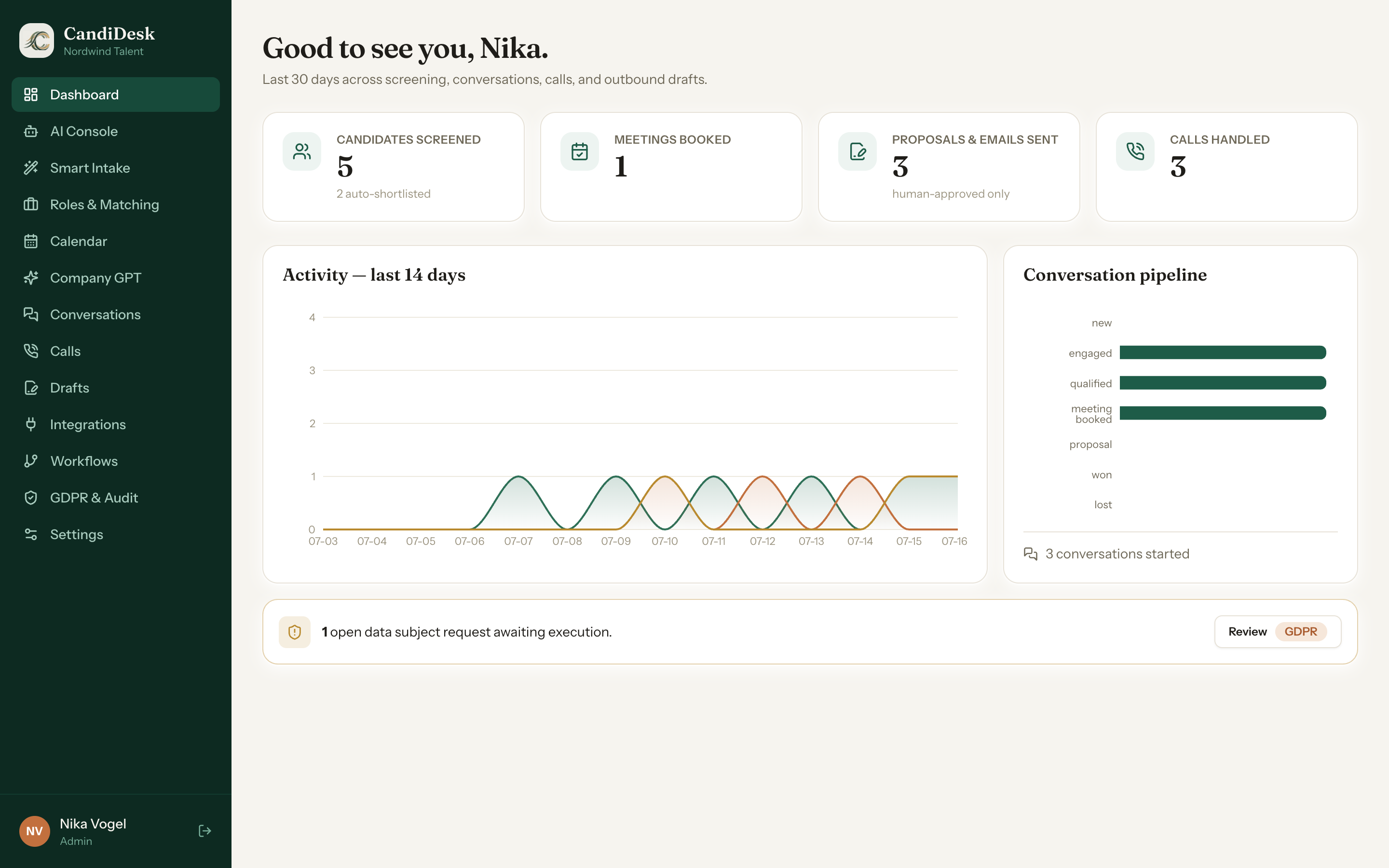 CandiDesk dashboard overview showing candidates screened, meetings booked, proposals sent, and calls handled